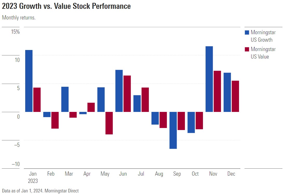 2023 value vs. growth performance