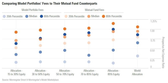 Comparing Model Portfolios' Fees to Their Mutual Fund Counterparts
