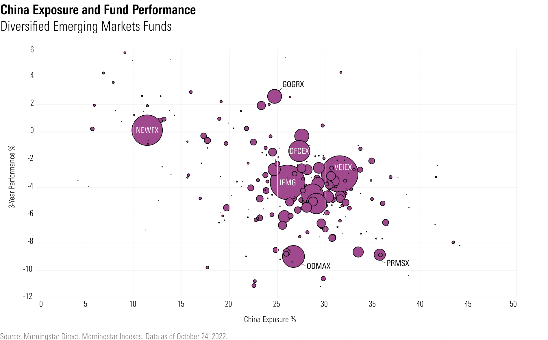 China Exposure and Fund Performance