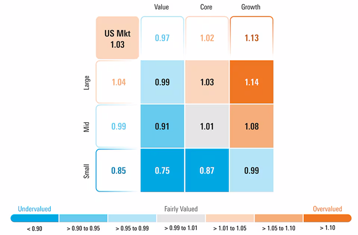 Price/Fair Value by Morningstar category