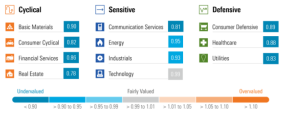 Sector valuations