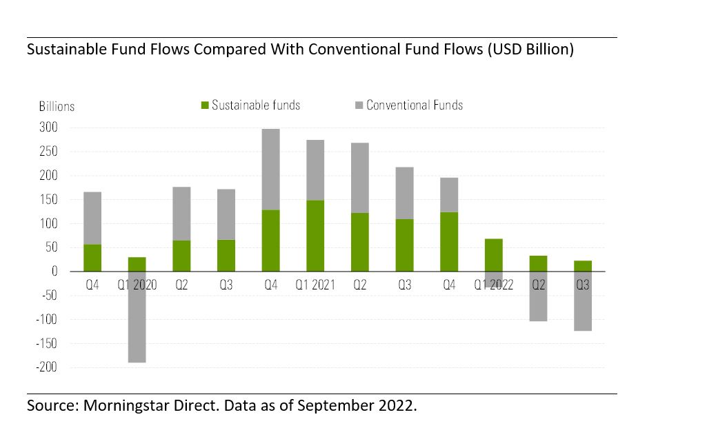 Sustainable fund flows vs traditional fund flows