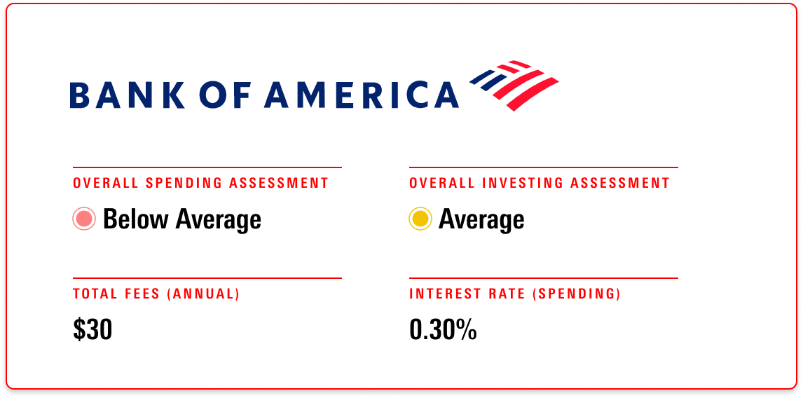 Bank of America receives an overall evaluation of Below Average for its spending account and Average for its investment account, with annual fees of $30 and an interest rate of 0.30%.