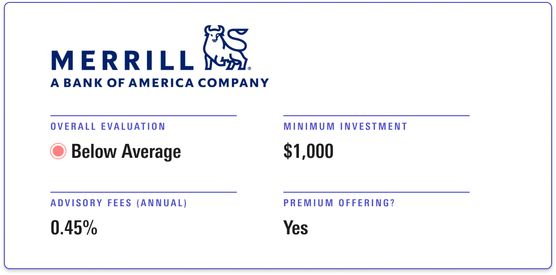 Merrill Guided Investing receives an overall evaluation of Below Average, with a minimum investment of $1,000 and annual advisory fee of 0.45%.