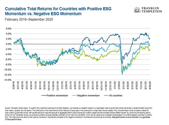 Cumulative Total Returns for Countries with Positive ESG Momentum vs. Negative ESG Momentum