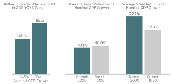 Strong Economic Expansion Has Favored Value