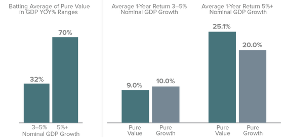 Small Caps Have Tended to Outpace Large Caps in Periods of High Economic Growth