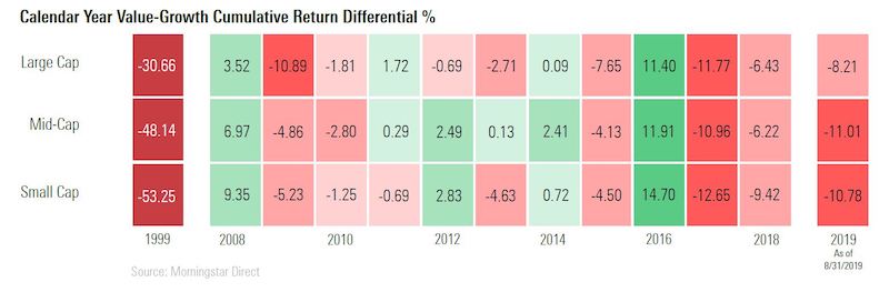 Chart showing how value fund vs. growth funds compare in cumulative returns.