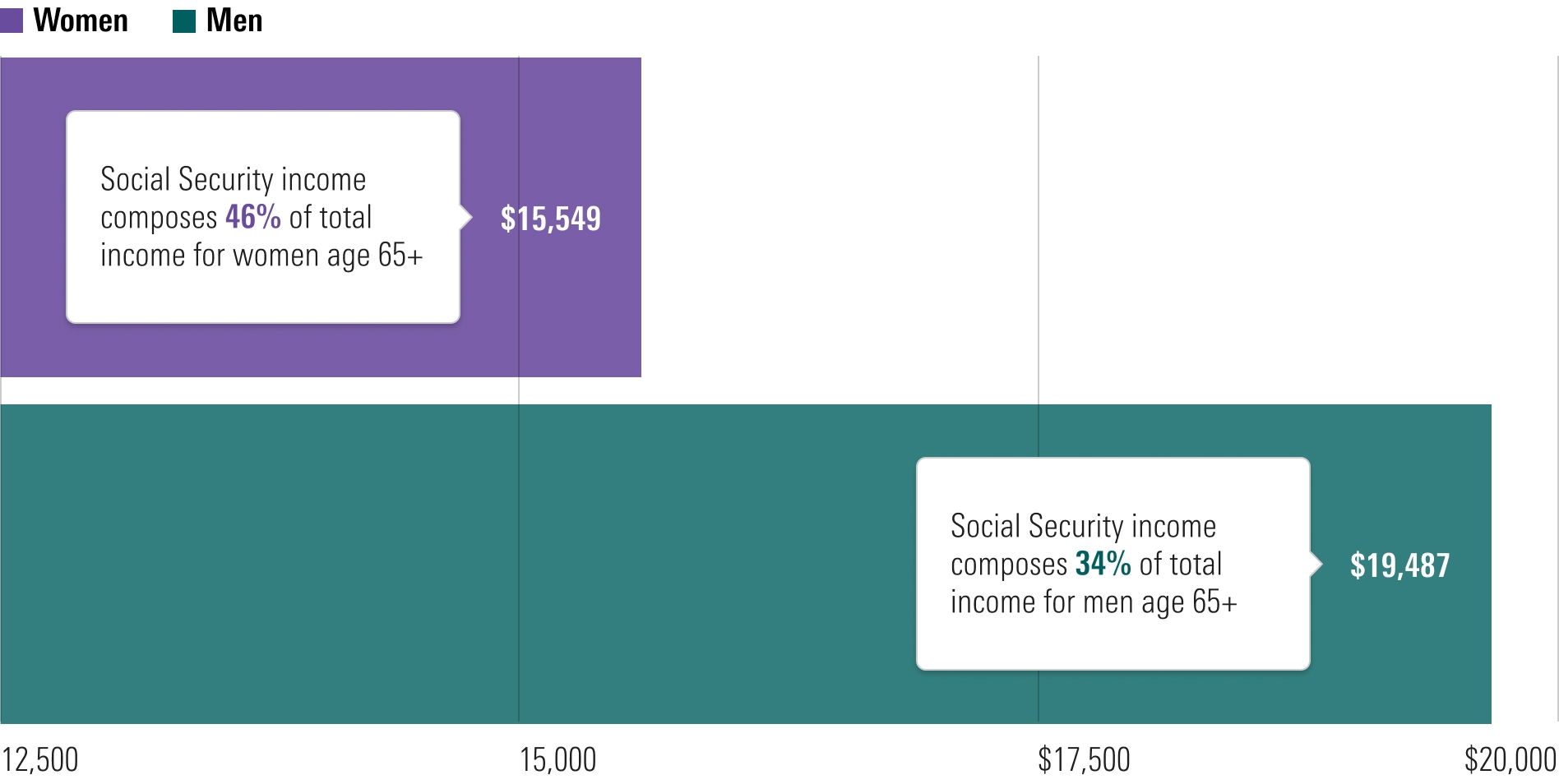 Horizontal bar chart showing how men and women’s Social Security incomes differ.