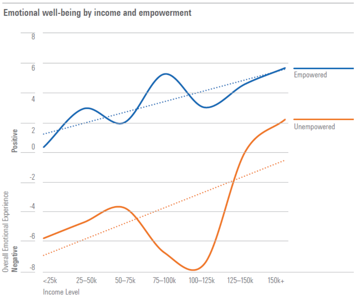Chart showing the relationship between financial empowerment, income, and emotional well-being.