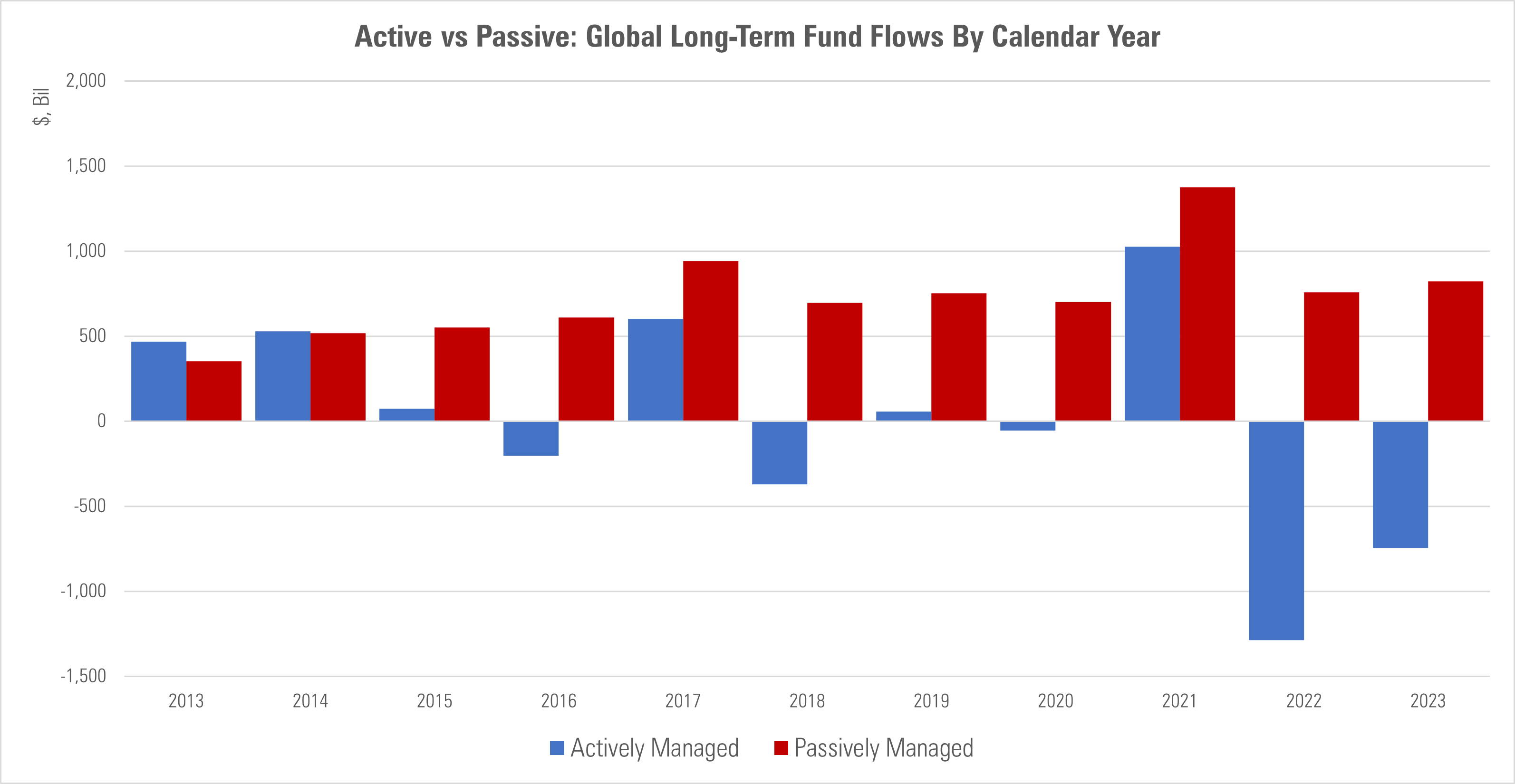 Passive fixed-income strategies have grown to 29% of global fixed-income assets at the end of June.