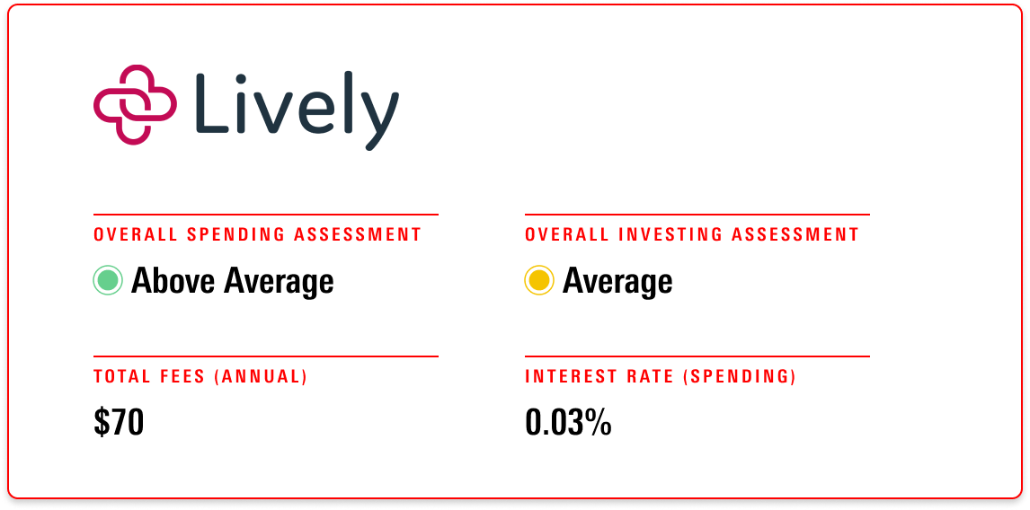 Lively receives an overall evaluation of Above Average for its spending account and Average for its investment account, with annual fees of $70 and an interest rate of 0.03%.