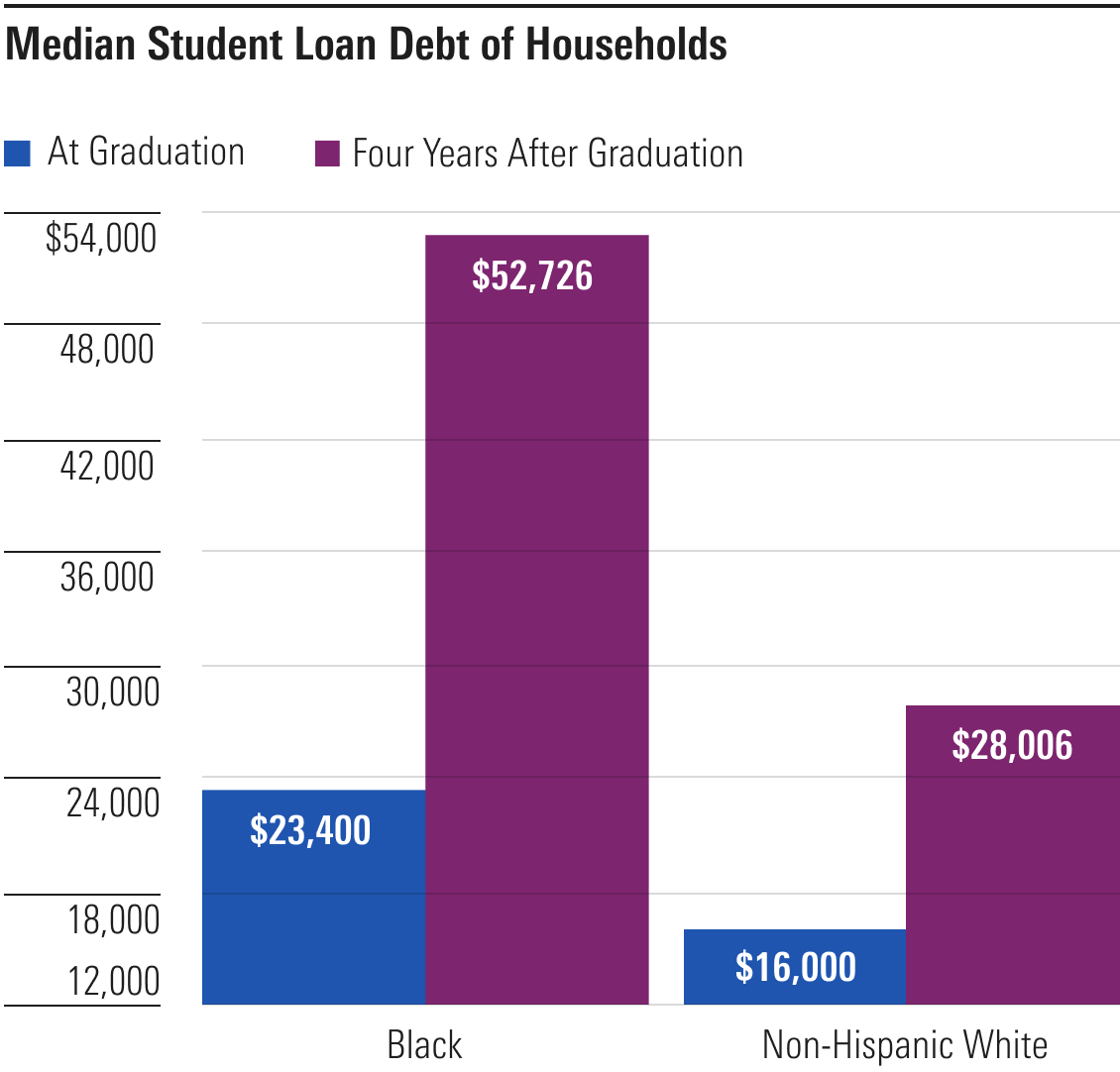 A bar graph displays median student loan debt, depicting higher totals at both graduation and four years later for Black graduates compared to Non-Hispanic White graduates.