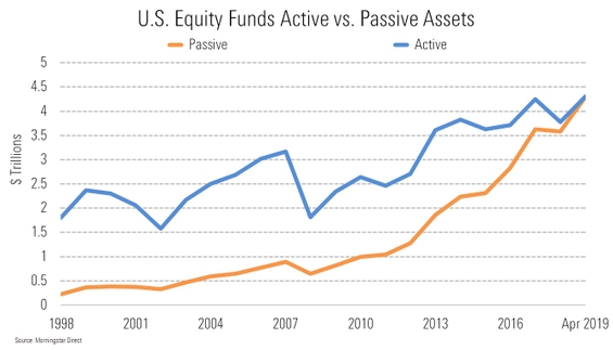 U.S. Equity Funds Active vs. Passive Assets