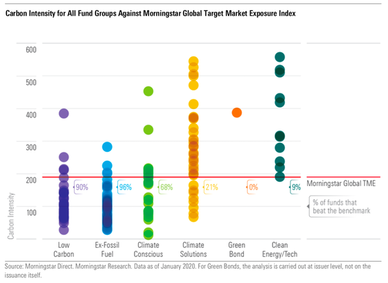 thesis climate assets morningstar