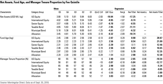 Net Assets, Fund Age, and Manager Tenure by Fee Quintile