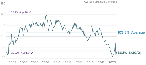 Relative Valuations for Small Caps Are Near Their Lowest in 20 Years