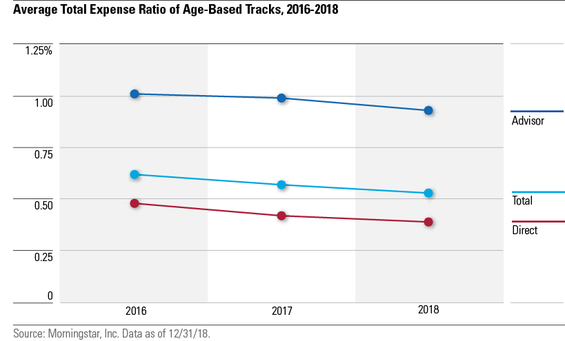 Average Total Expense Ration of Age-Based Tracks, 2016-2018