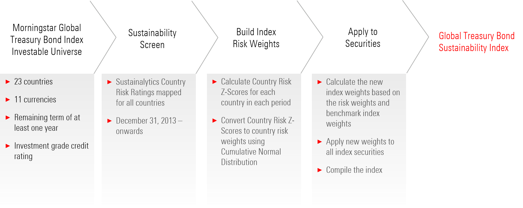 Process for creating Morningstar sustainability indexes