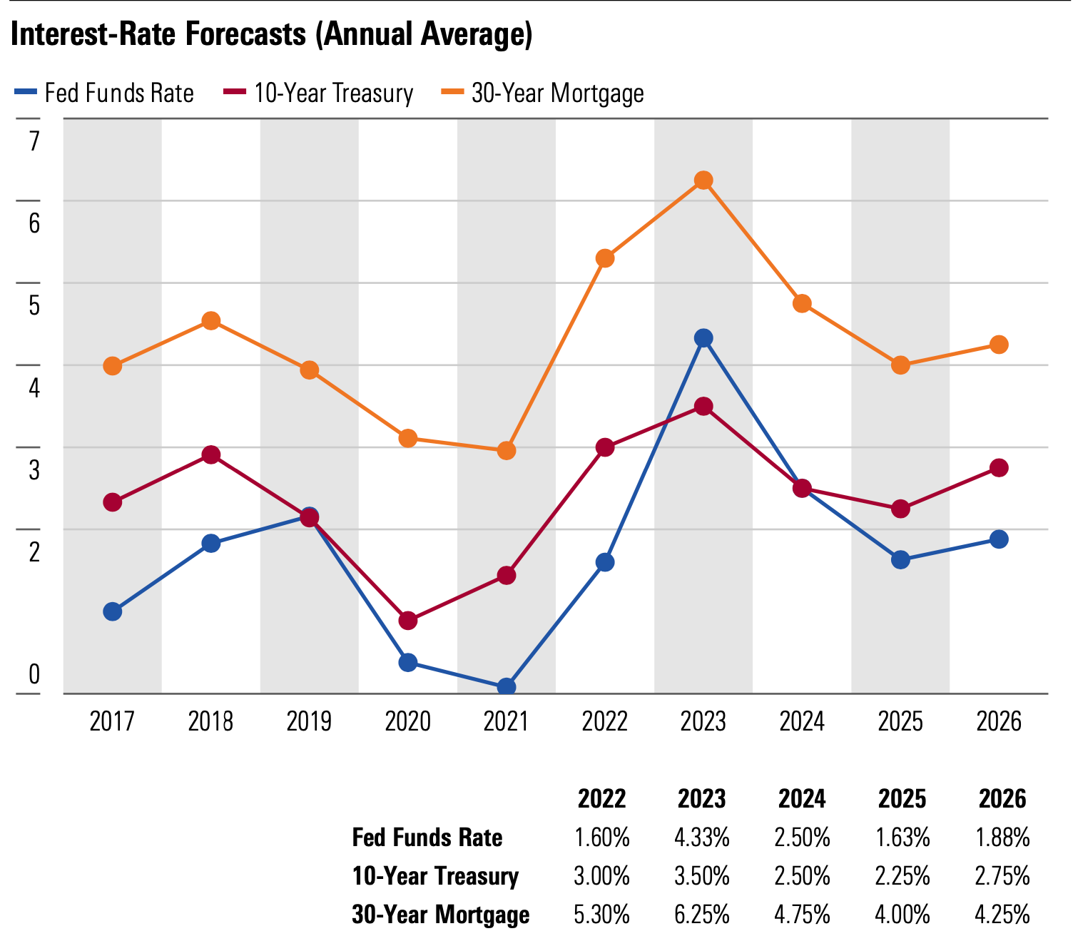 2022 Interest Rate Forecasts 