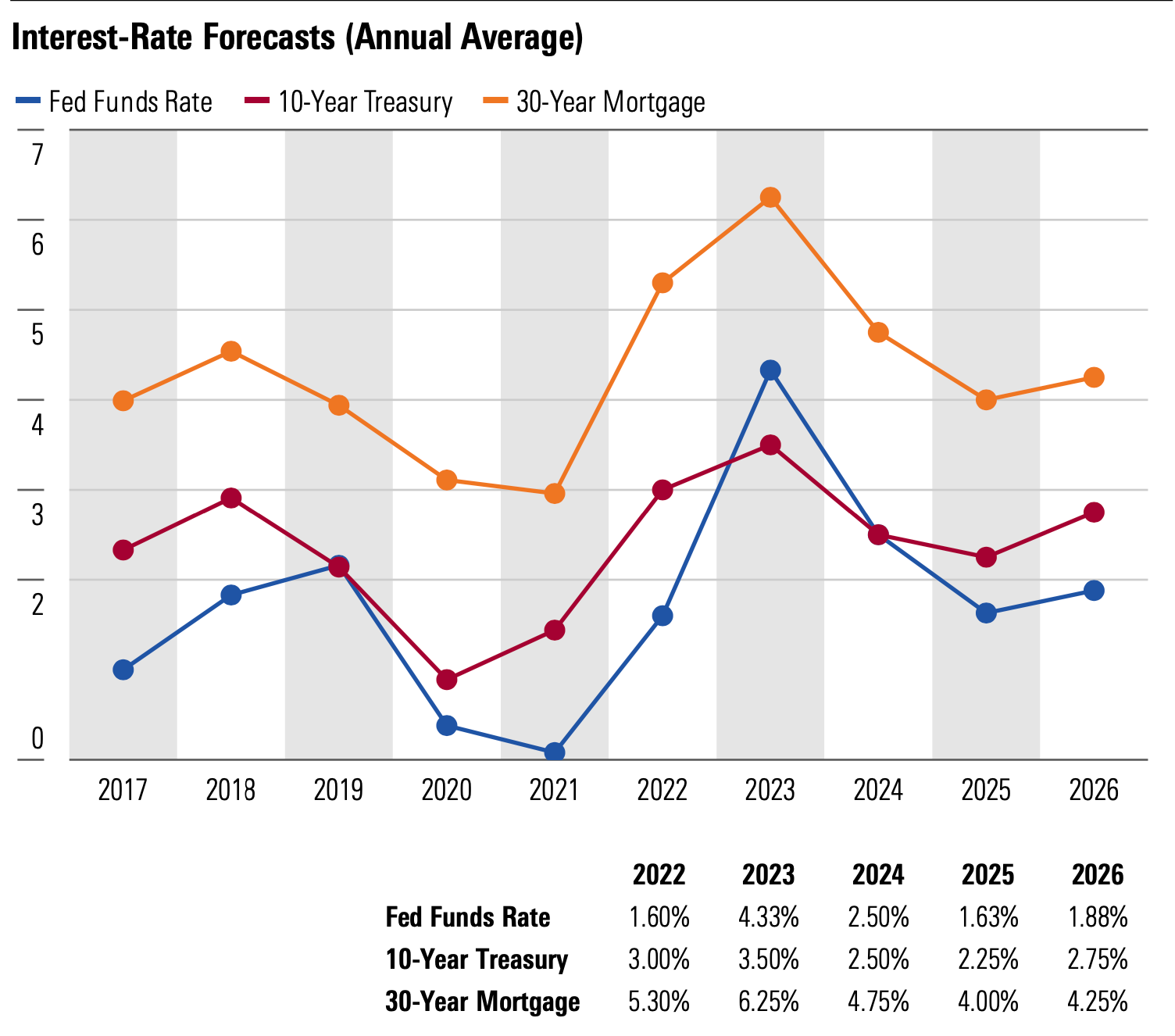 Will Interest Rates Go Down In 2024 Usa By Year Catie Daniela