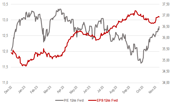 Line chart of European stocks' forward P/E and EPS ratios