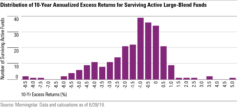 Active Funds Vs. Passive Funds: Which Fund Types Had Increased Success ...