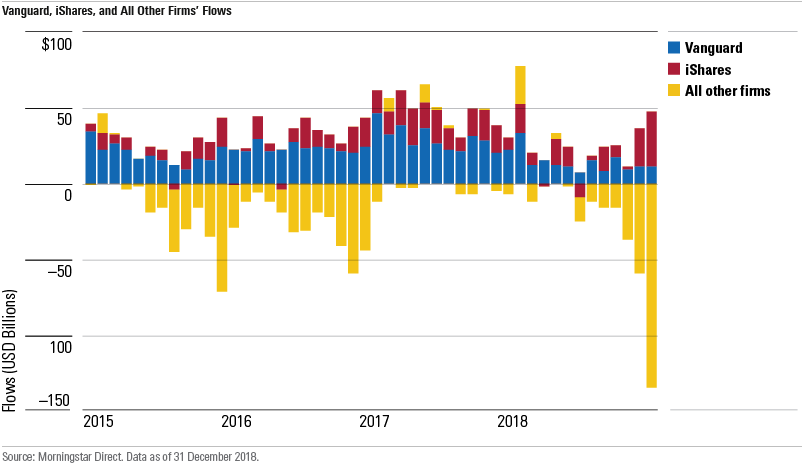2018 U S Fund Flows Trends In 5 Charts Morningstar