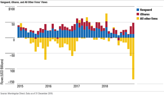 Vanguard, iShares, and All Other Firms' Fund Flows