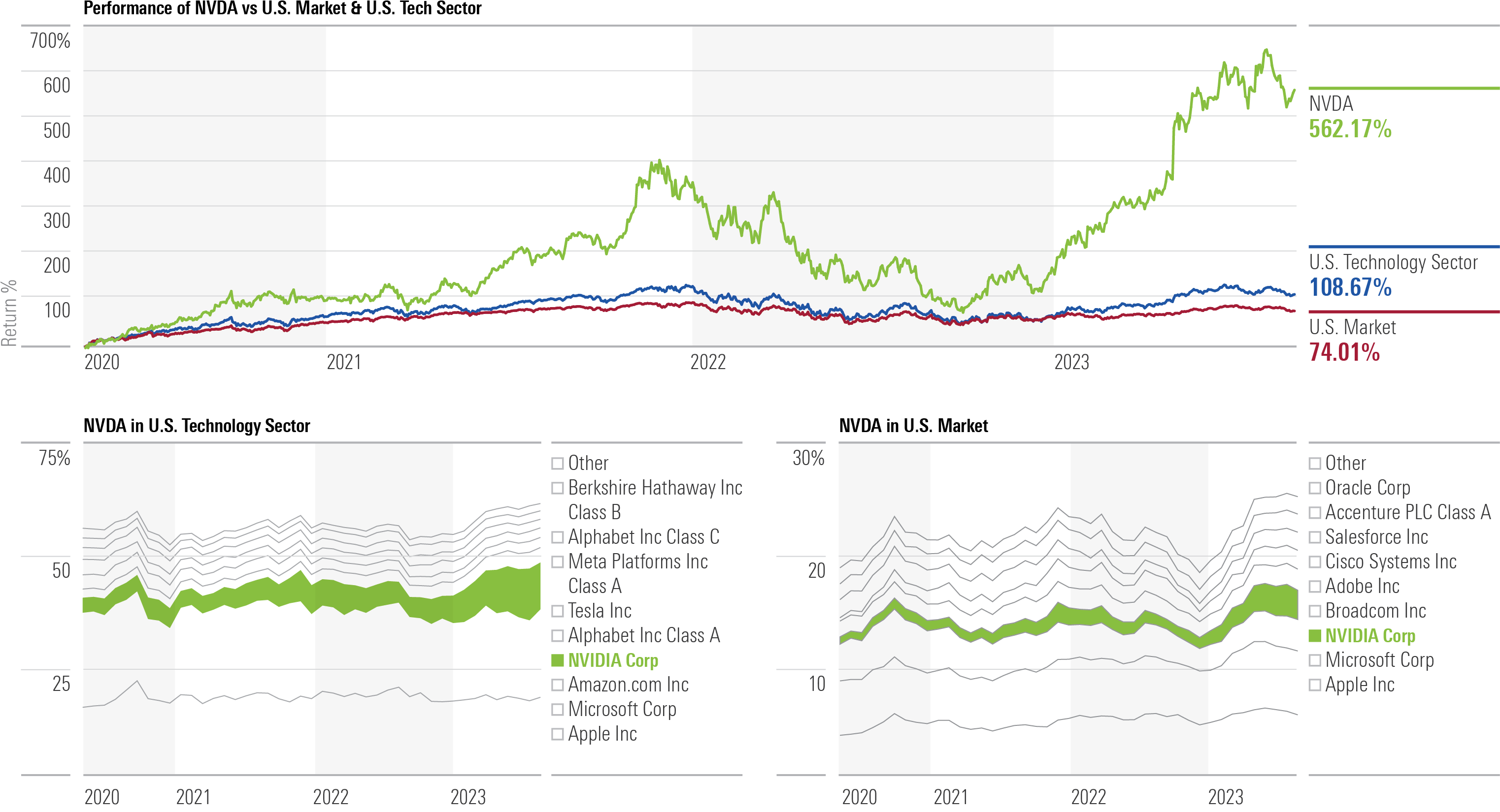 Chart showing the relative performance of NVDA vs. the U.S. market and the stocks growing weight in indexes. 