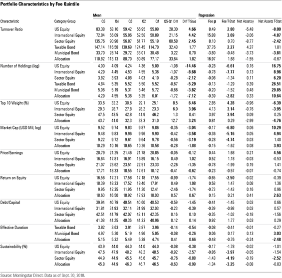 Portfolio Characteristics by Fee Quintile