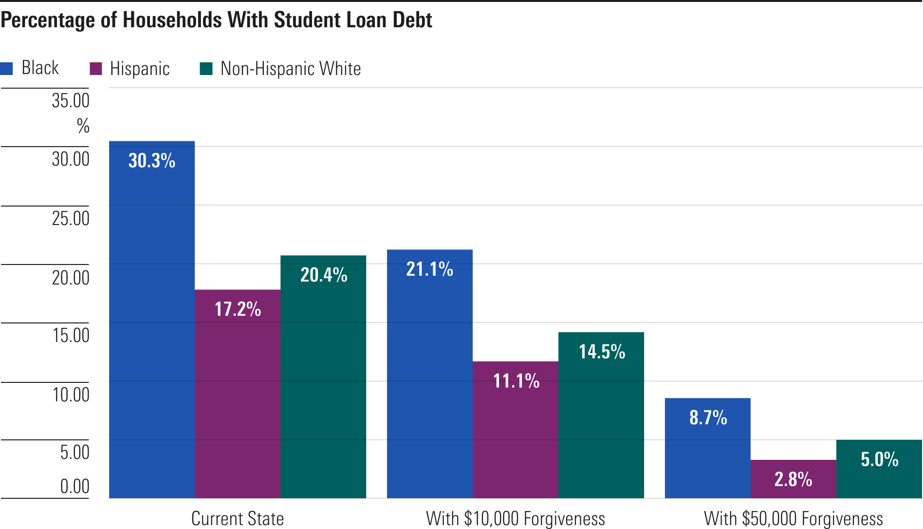A bar graph shows that Black households have the highest percentage of student loan debt, followed by Non-Hispanic White households and Hispanic households. The chart then goes to show how student loan forgiveness would impact each.