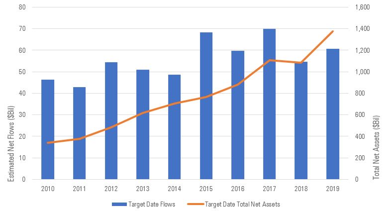 Graph demonstrating the growth of net assets in target date funds from 2010-2019