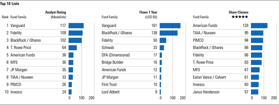 Top 10 Fund Families