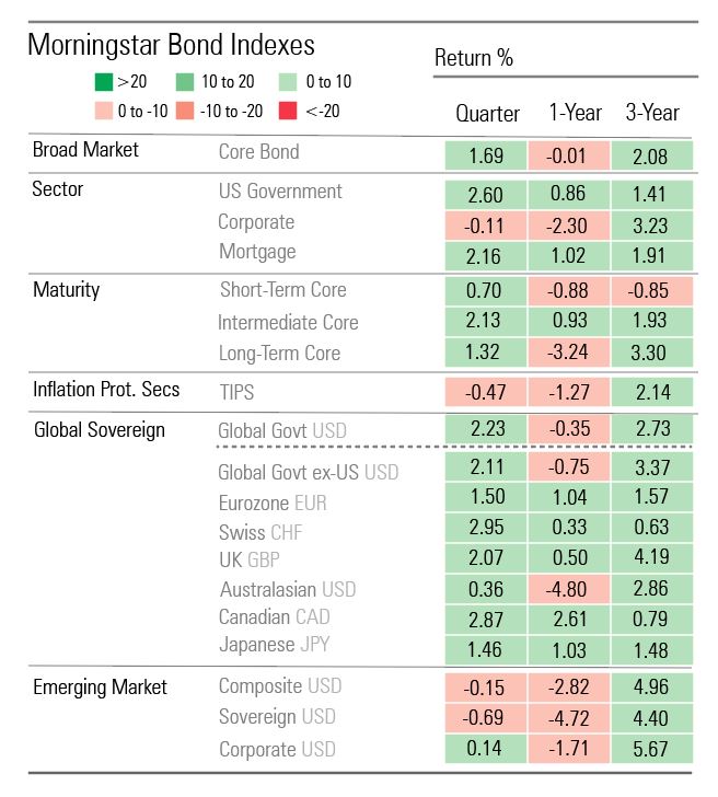 2018 Market Performance in 10 Charts Morningstar