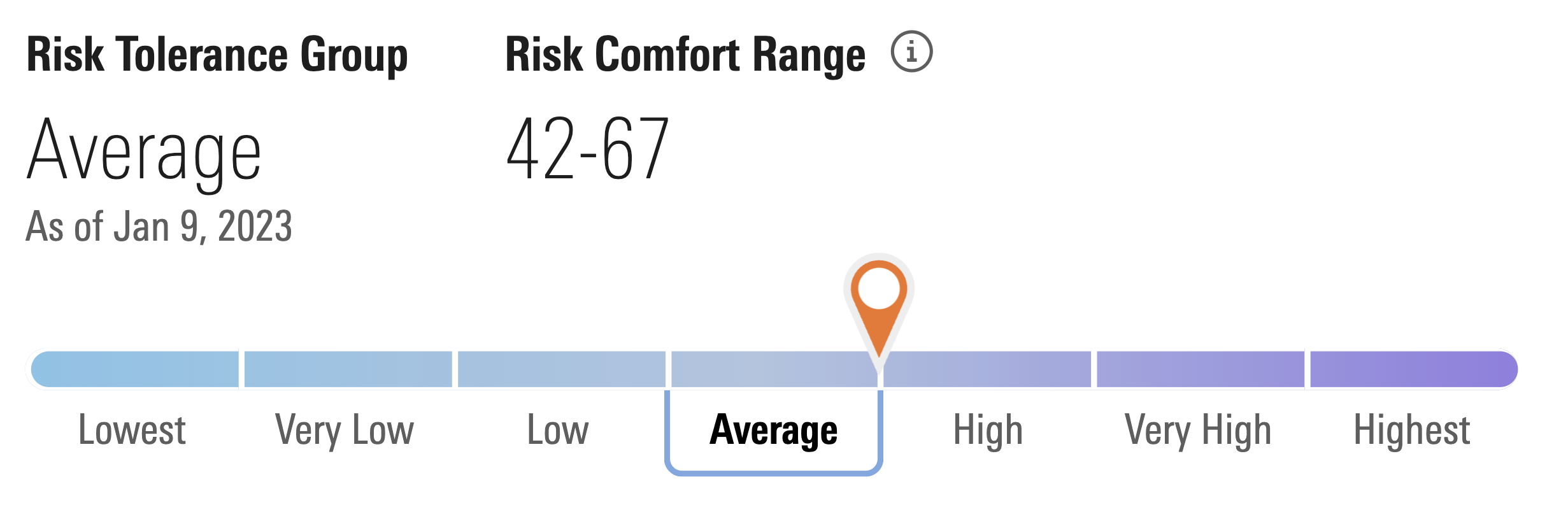 The risk comfort range shows where clients fall on a spectrum of conservative to aggressive investors.