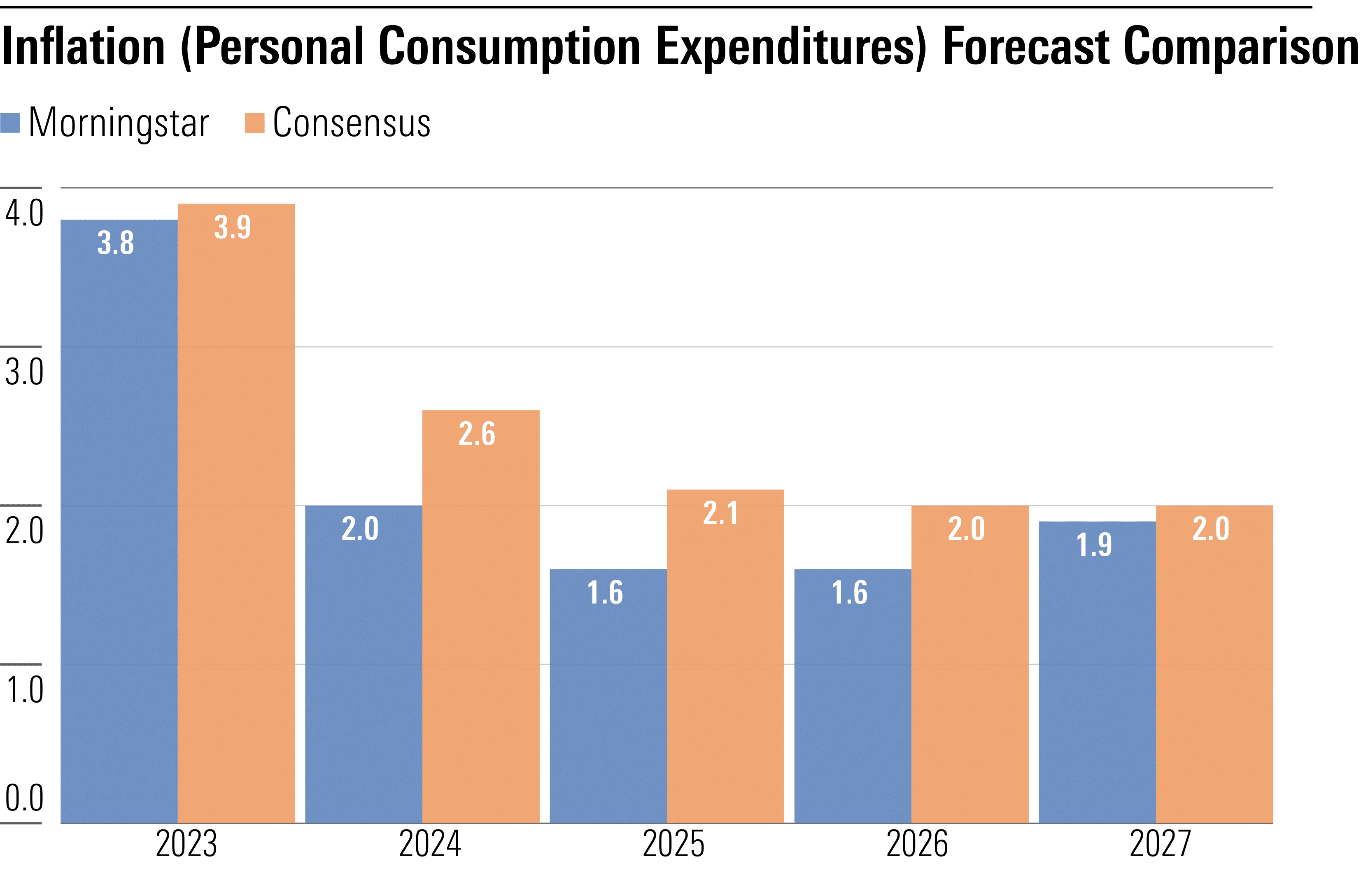 1_Inflation_Personal_Consumption_Expenditures_Forecase.png
