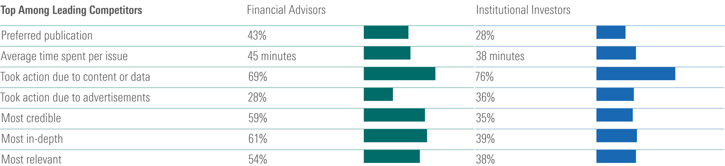 Top Among Leading Competitors; Financial Advisors; Preferred publication 43%; Average time spent per issue 45 minutes; Took action due to content or data 69%; Took action due to advertisements 28%; Most credible 59%; Most in-depth 61%; Most relevant 54%;  Top Among Leading Competitors; Institutional Investors; Preferred publication 28%; Average time spent per issue 38 minutes; Took action due to content or data 76%; Took action due to advertisements 36%; Most credible 35%; Most in-depth 39%; Most relevant 38%