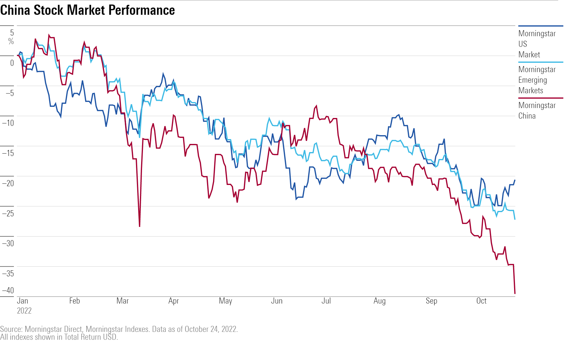 China Stock Market Performance