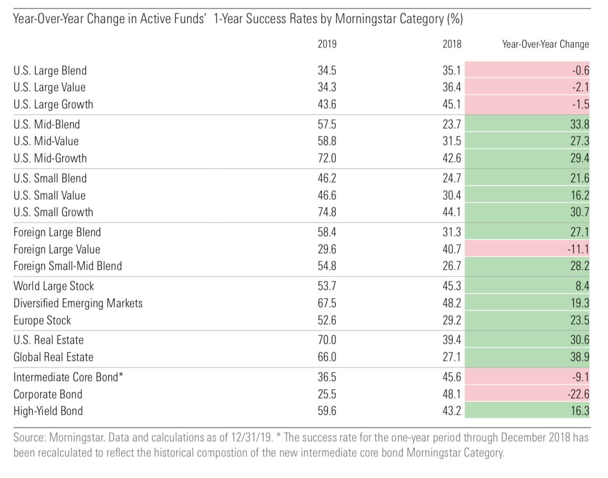Active Vs Passive Fund Performance 5 Learnings From The Second Half active-vs-passive-fund-performance-5-learnings-from-the-second-half