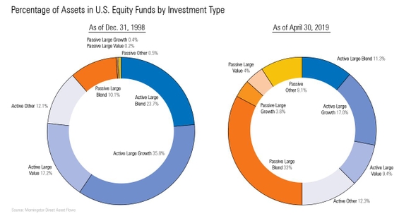 U.S. Equity Funds by investment Types