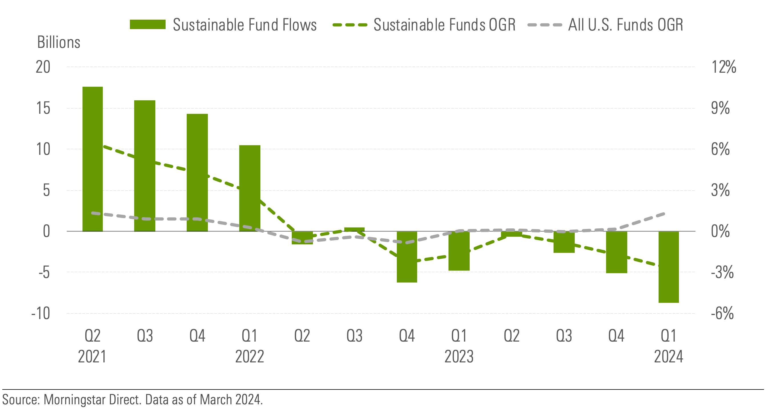Chart comparing sustainable fund flows against all fund flows 