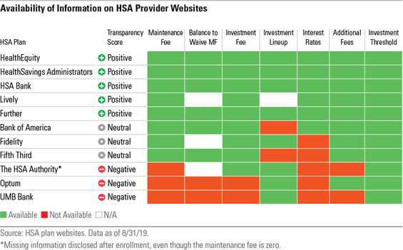 Availability of Information on HSA Provider Websites