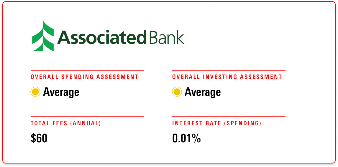 Associated Bank receives an overall evaluation of Average for both its spending and investment accounts, with annual fees of $60 and an interest rate of 0.01%.