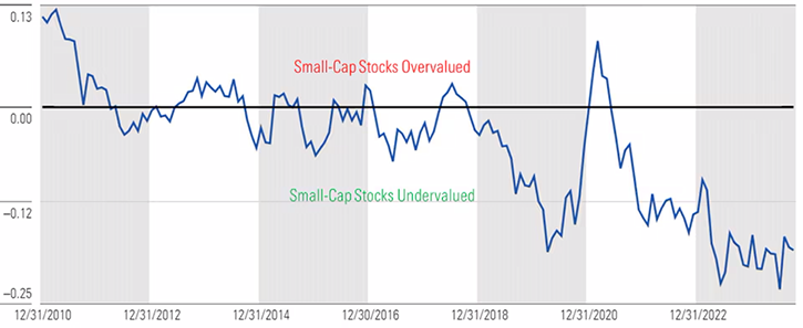 Small caps market valuations