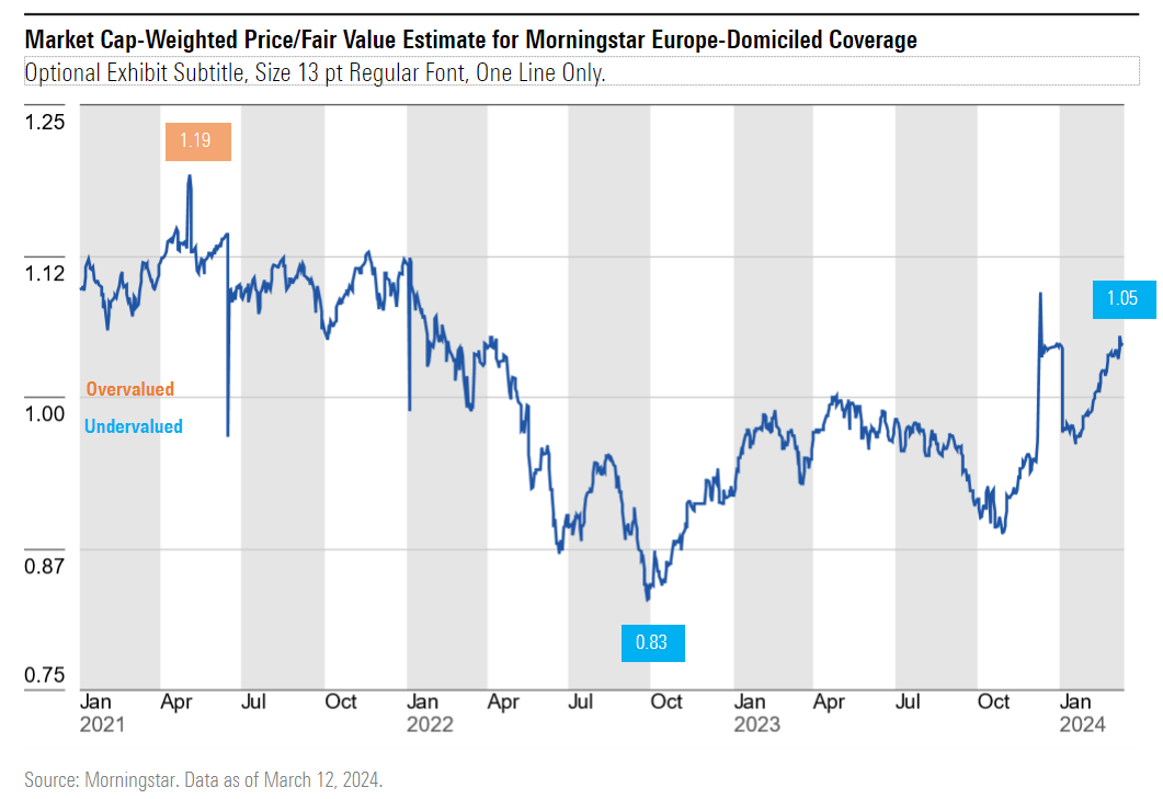 A chart showing rising valuations for European equities
