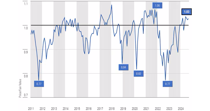 price/fair value of US equity