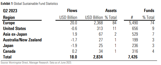 The graph shows quarterly global sustainable fund flows, assets, and launches in Europe, the United States, and the rest of the world, in Q2 2023.