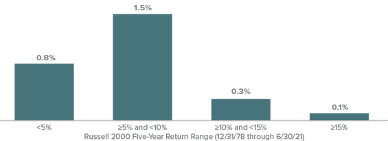 Monthly Rolling 5-Year U.S. Small Blend 1 Average Excess Returns During Russell 2000 Return Ranges