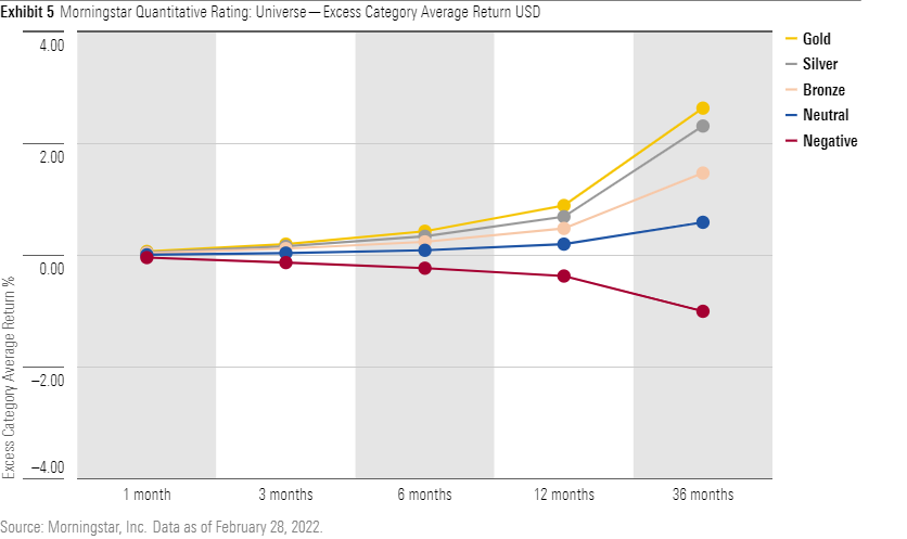 Are Morningstar Ratings Reliable? | Morningstar